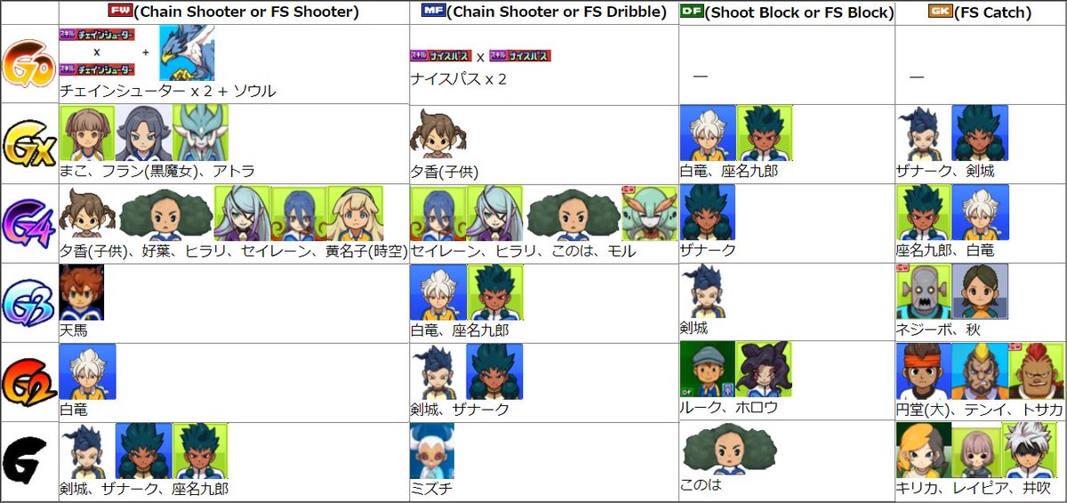 Niku Q Sorry I Kept You Waiting イナズマイレブンgo ギャラクシー キャラランク 表 Tier List Of Inazuma Eleven Go Galaxy だいたい チェインシューター ナイスパス けしんのちょうわざ な印象 Impression Like Roughly Chain Shooter X 2