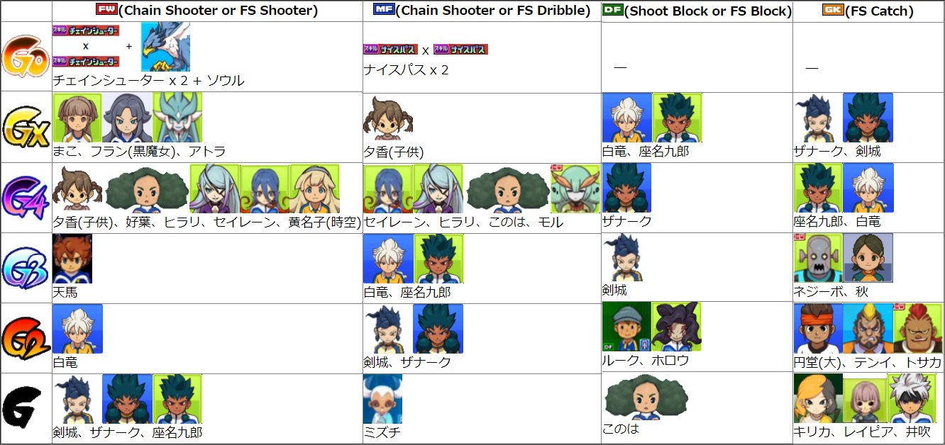 Niku Q Sorry I Kept You Waiting イナズマイレブンgo ギャラクシー キャラランク 表 Tier List Of Inazuma Eleven Go Galaxy だいたい チェインシューター ナイスパス けしんのちょうわざ な印象 Impression Like Roughly Chain Shooter X 2
