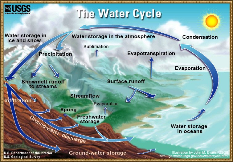Friday Fact: Groundwater is a vital part of the water cycle.
#watercycle #groundwater