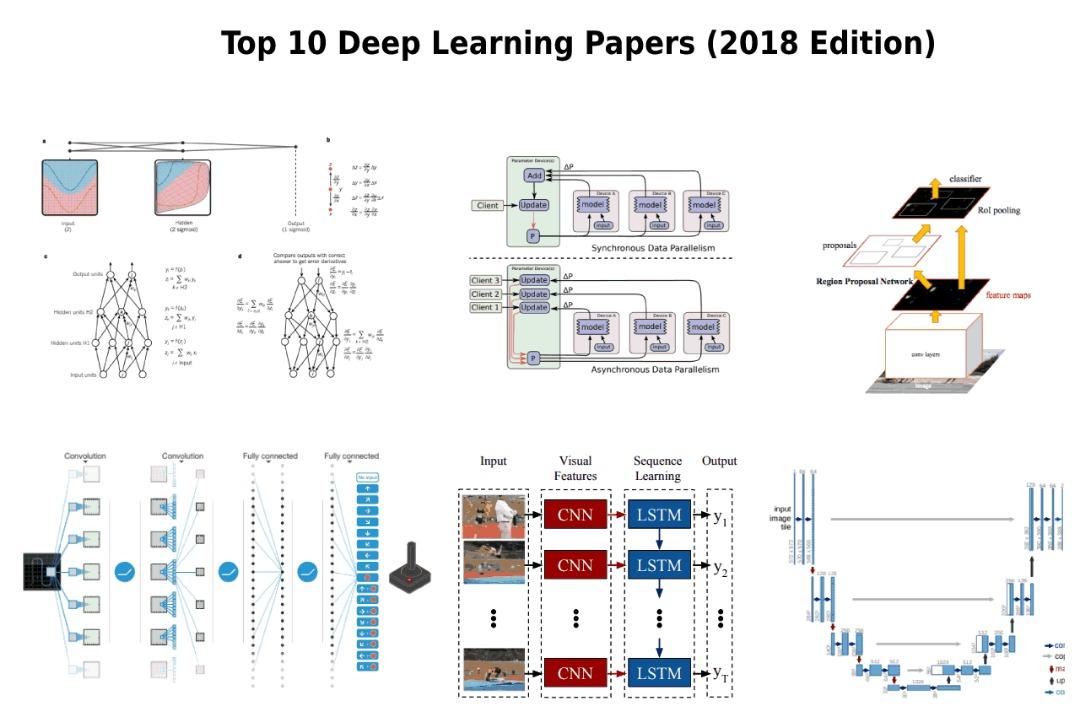 TechLeer's tweet photo. A List Of Top 10 Deep Learning Papers, The 2018 Edition
https://t.co/QaMJExhiEw
#DeepLearning #DeepLearningPapers #Machinelearning #DataScience #DataScientists https://t.co/EcDtDx2MiD