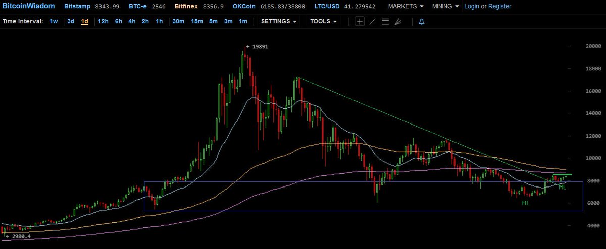 #BTC > Going Up or Donw? #cryptocurrency #bitcoin #exchange #binance #vertcoin #vtc #litecoin #ltc #tron #trx #vergecurrency #xvg #ripple #xrp #mining #cardano #stellar #lumens #ethereum #credits #cs #eth #neo #iota #monero #dash #vechain #nem #qtum #lisk goo.gl/Tpw6rJ