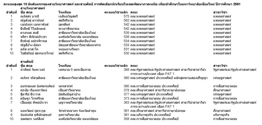 thenewpang's tweet photo. กูไม่ติด แต่กูอยากอวดเพื่อนกู ที่1 สายวิทย์นะฮะ ฉ.ส. เว้ยยยยยยยยยยย 555555555555555555555555555555555555555555555555
ปล. ในเลขห้ามีน้ำตาซ่อนอยู่ 😭😭
#ทีมมช
#dek61
#chsfact https://t.co/vhjLUKHmwp