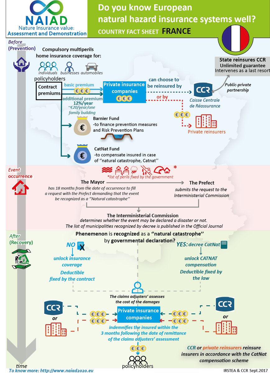 NAIAD2020's tweet photo. The next #infographic that we will share is the #French #insurance system:
@NAIAD2020 @ConnectingNBS @EU_Commission @NatureBasedSolu @TNatureOfCities @ijournal #naturebasedsolutions #insurancesystem #ecosystem #management #flood #water #watermanagement #france #risk #hazard https://t.co/BoxGplRLec