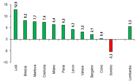ConfartigLomb's tweet image. #Compravendite #casa #Lombardia positiva in 11 province su 12. Crescita a doppia cifra a Lodi ( +12,9%). In calo solo a Sondrio (- 5,3%); analisi #confartigianato mercato #immobili #imprese #costruzioni #artigianato bit.ly/2Hdng8h