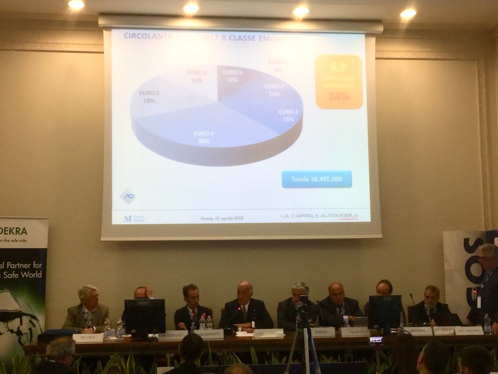 unem_it's tweet photo. Il presidente @ACI_Italia Sticchi Damiani sul #ParcoAuto: “Tra le immatricolate, abbiamo 6 milioni di auto su 38 con più di 20 anni. Il punto è rottamare le Euro 0-1-2-3, attivando meccanismi che stimolino il ricambio.”
#LaCapitaleAutomobile @FleetMobility https://t.co/zvmfw8fcYw