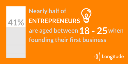 FTLongitude's tweet photo. #StatOfTheWeek 41% of entrepreneurs are aged between 18-25 when they set up their first business, according to @8roadsventures' new #DecodingAmbition research. Explore the report here: https://t.co/tuJwbL6cG9 https://t.co/dcXTcSrLoe