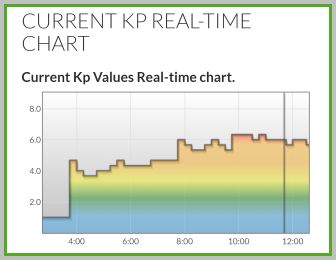 Kp Chart