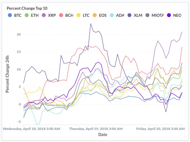 coindatax's tweet photo. All the top 10 cryptocurrencies have been growing since the past 24 hours. $XRP +20% $BCH +17% $MIOTA +13%. Find out more at https://t.co/r0dwDmXXhx  

#Ripple #BitcoinCash #IOTA #altcoin #cryptotrading https://t.co/oboEoACA9I