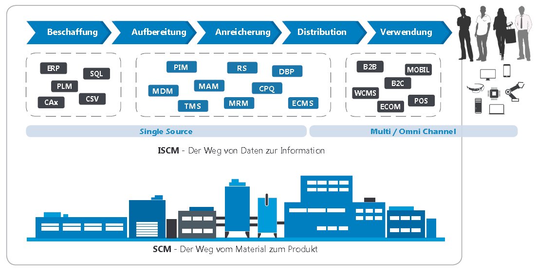 Across_Systems's tweet photo. Absolut lesenswert: Das Booklet „Information Supply - Product Communication“ von @ISPC_TST bringt Transparenz in die Digitalisierung der Informationslieferkette: https://t.co/InNT9WFhCX #omnichannel #CATtools #pim https://t.co/WeFmM2wYha