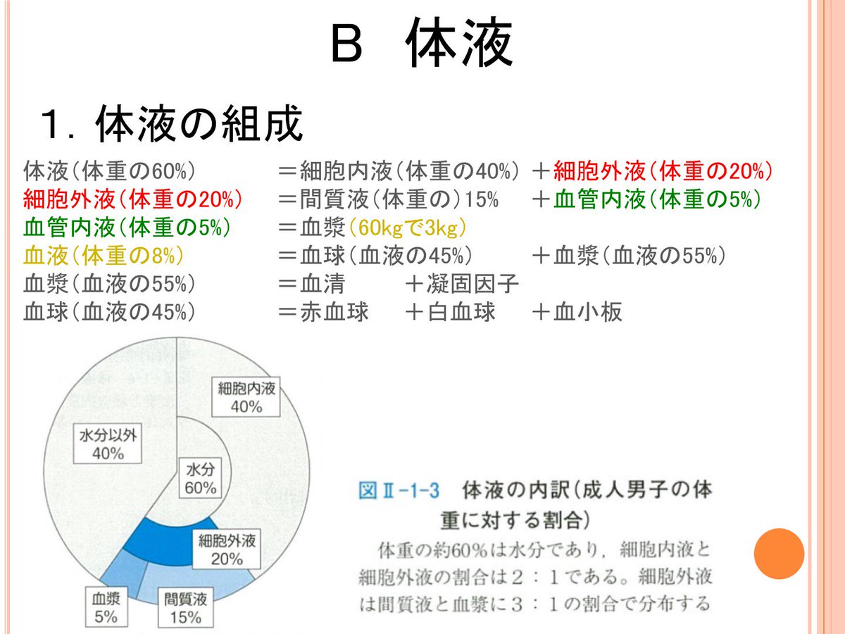 Oj V Twitter B体液 体重の60 が体液 細胞内液40 間質液20 血漿として5 血液の55 が血漿 残りの 45 は血球成分 赤血球 白血球 血小板 体重60kg 成人 の循環血液量は5lあるので およそ3lが血漿 2lが血球 Https T Co Eotxgsovop Twitter