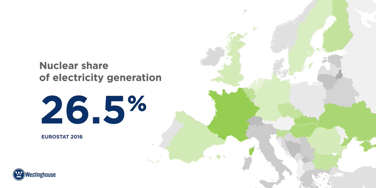 WECnuclear_EU's tweet photo. In the EU, the 122GW of nuclear capacity avoids the emission of 671 Mln tonnes of CO2/year. #DYK this equals to removing 80% of the cars on European roads every year? #CleanEnergyEU https://t.co/dkPqLrzxYl