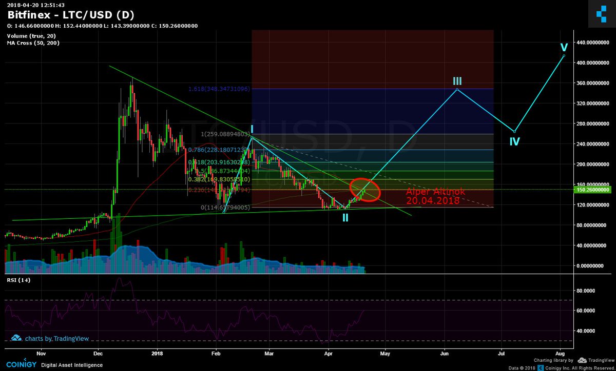 LTC 4 aylik flama olusumunu yukari dogru kirarak alim sinyali verdi. Grafikteki ust bandi onumuzdeki 1-2 gun icerisinde asagi dogru kirmadigi takdirde onumuzdeki 2 ay icerisinde 348 usd hedefine yuruyecegini ongoruyorum.
