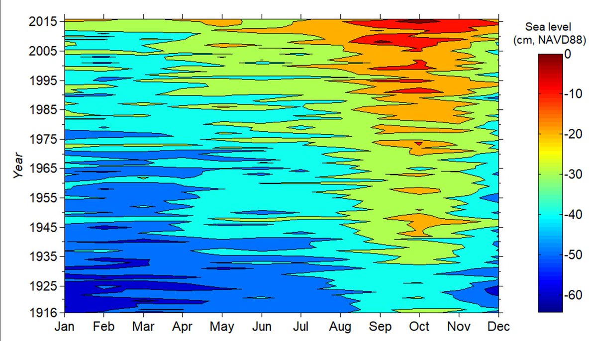 sdessu's tweet photo. Colors of sea rise at Key West, Florida. A century of sea level rise and the challenges to preserve the coastal Everglades   https://t.co/jrZRCF5UxZ … #FCELTER #SeaLevelRise @FIUSeaLevel @fcelter @ClimateGroup https://t.co/zv0tGAlaOp https://t.co/jYW0ywS623