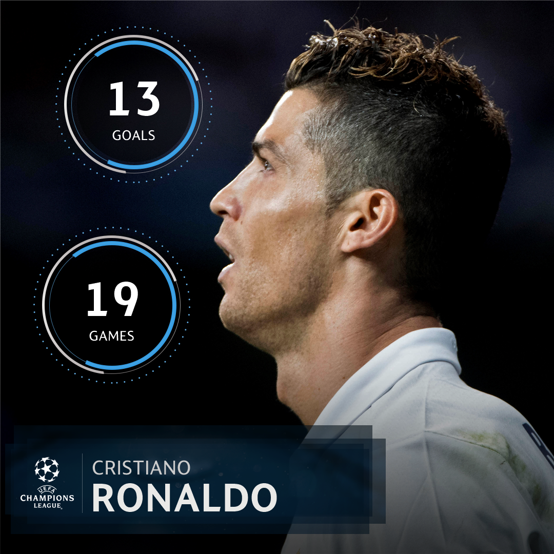 All-time top semi-final scorer? Cristiano Ronaldo. 💪

#UCL
