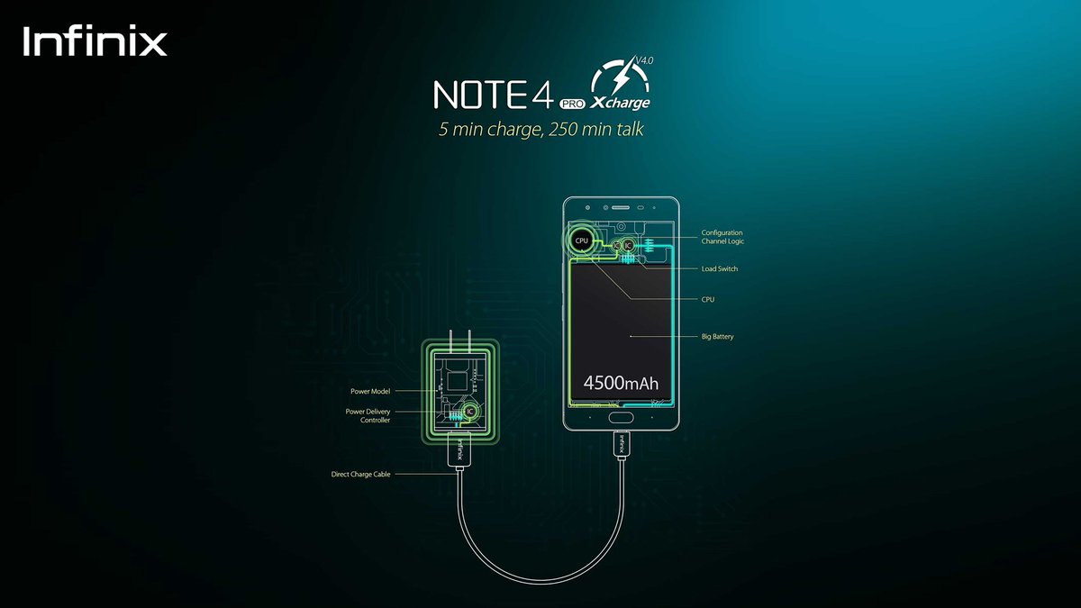 InfinixNigeria's tweet photo. You will need to be really fast to beat the FastCharge feature of the #Note4Pro, and we doubt if you can. How fast does the idea of 5 minutes charge for 250 minutes talk-time sound? And that is not even all. #TakeCharge https://t.co/fOkcF22nED