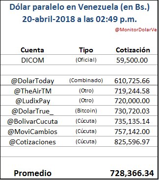 MonitorDolarVe's tweet photo. Dólar paralelo en Venezuela (en Bs.)
20-abril-2018 a las 02:49 p.m.
@DolarToday, @TheAirTM, @LudixPay, @DolarTrue_, @BolivarCucuta, @MoviCambios, @Cotizaciones_ https://t.co/UnVCgAwrUi