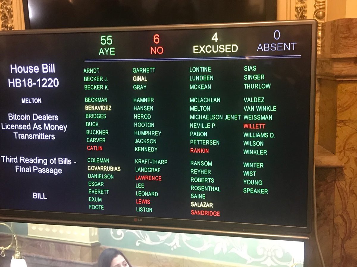 hyfinstatus's tweet photo. HB18-1220 wins enough votes to reach the Senate floor! #blockchainlegislation #wearenotmoneytransmitters https://t.co/Df7c3wotXH