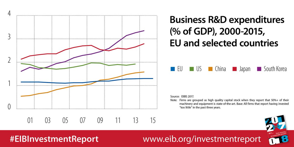 EIB's tweet photo. #EIBInvestmentReport ➡️The recovery is now turning a spotlight on structural investment needs: innovation, skills, infrastructure and sustainability https://t.co/gDLVvajseV #EUatSpringMeetings #IMFMeetings https://t.co/79L4ccliTI