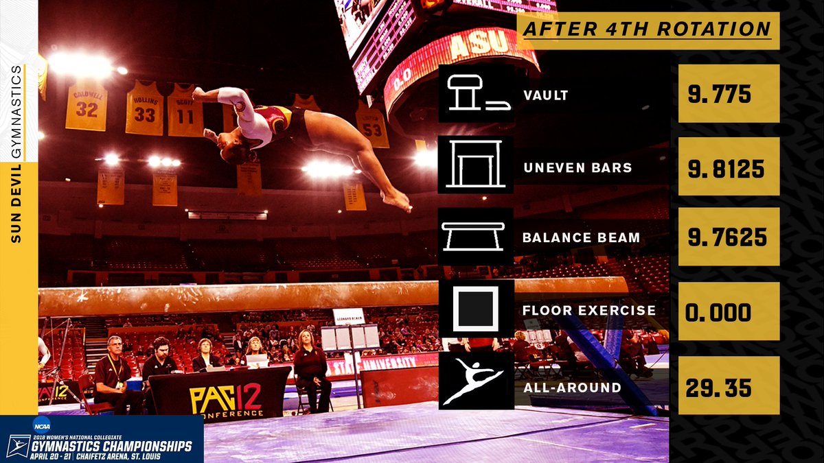 SunDevilGym's tweet photo. .@cairoleonard conquers the beam, earning an all-around tally of 29.35 going into the last event! #SunDevilPower https://t.co/MAtn51dqVz