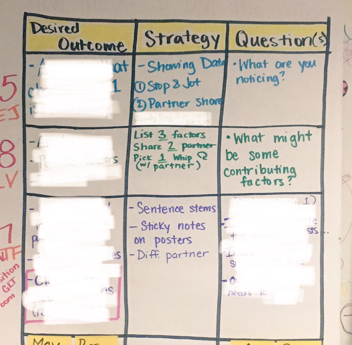 TaylorAFunk's tweet photo. Planning for success by considering desired outcomes, selecting beneficial strategies, and crafting questions intended to elicit thinking. #thinkcollaborative @AdaptiveSchools @ejohnson_88 @lauriev822 @cjwfranz https://t.co/Sy24c88OBp