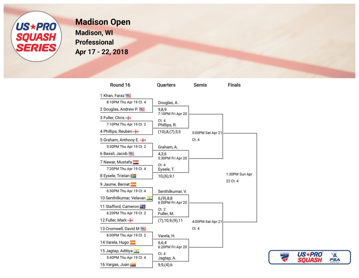 USProSquash's tweet photo. Seeds upset and @CollegeSquash players advance in the first round of the Madison Open.
Quarterfinals begin at 5:30pm local, 6:30pm ET. Follow the action with streaming and live scores!
๐บ: https://t.co/J6jpF8RFbe https://t.co/YdqYjGATuh