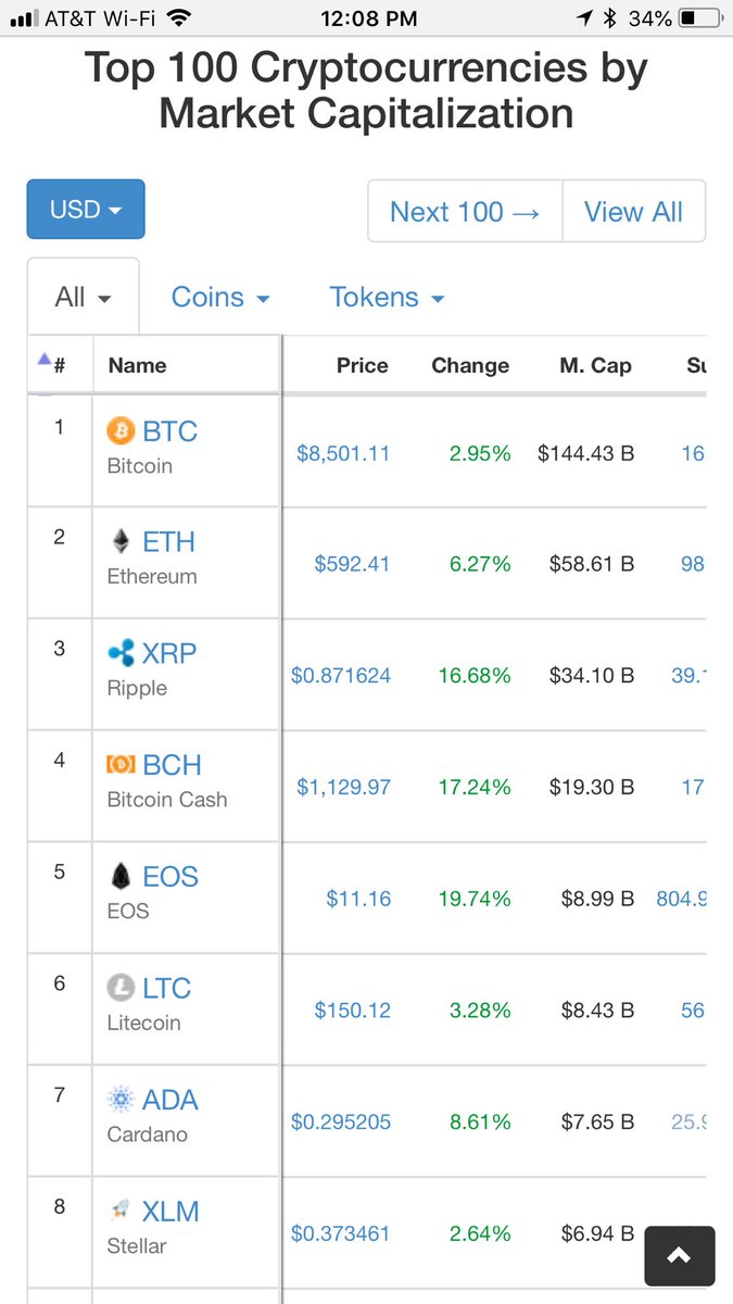 MichaelYangCap's tweet photo. EOS Market Cap just surpassed Litecoin’s to become one of the Top 5 cryptos!! Congratulations to EOS team!! https://t.co/VxM9iU9ip0