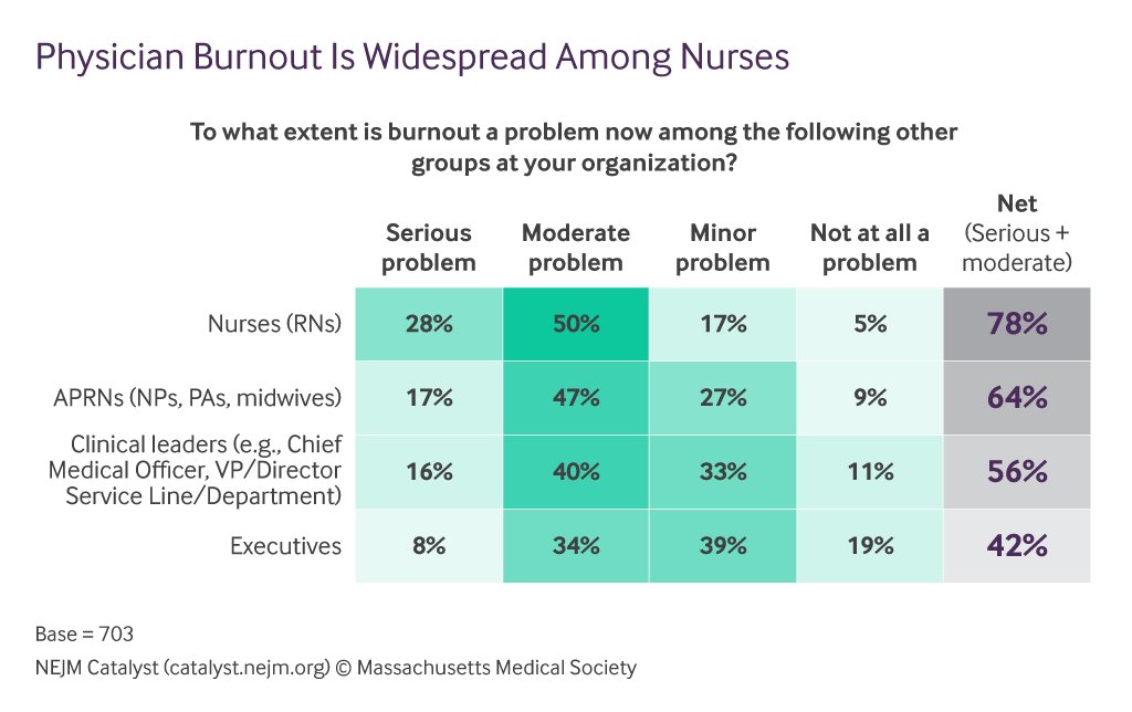 Burnout is extensive in health care, but leaders, frontline physicians, and nurses are joining forces to get to the roots of the crisis: ow.ly/QYzD30jySI8 #physicianburnout #burnout