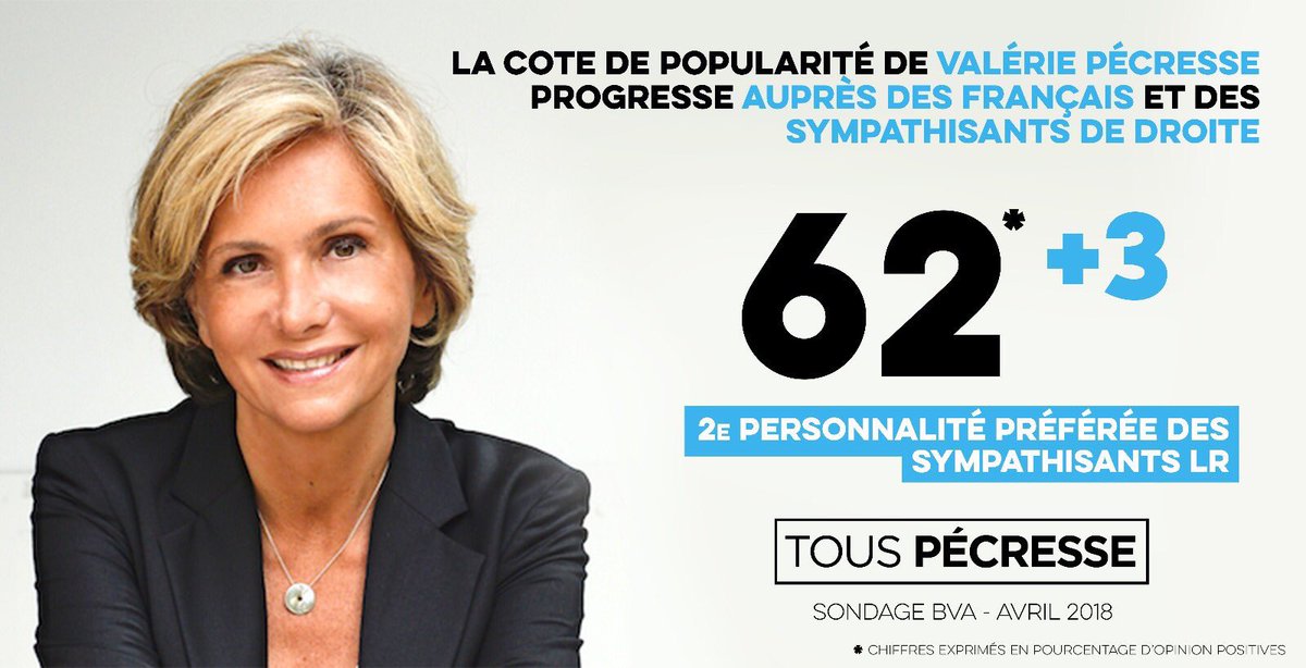 alexis_laboria's tweet photo. La cote de popularité de @vpecresse progresse ! 

↗ 62% (+3) chez les sympathisants #LR

↗ 53% (+3) chez les sympathisants de #droite 

↗ 27% (+3) >> 9e personnalité préférée des français ! 

🚀🚀 @TousPecresse https://t.co/I4aK5Lz4nz