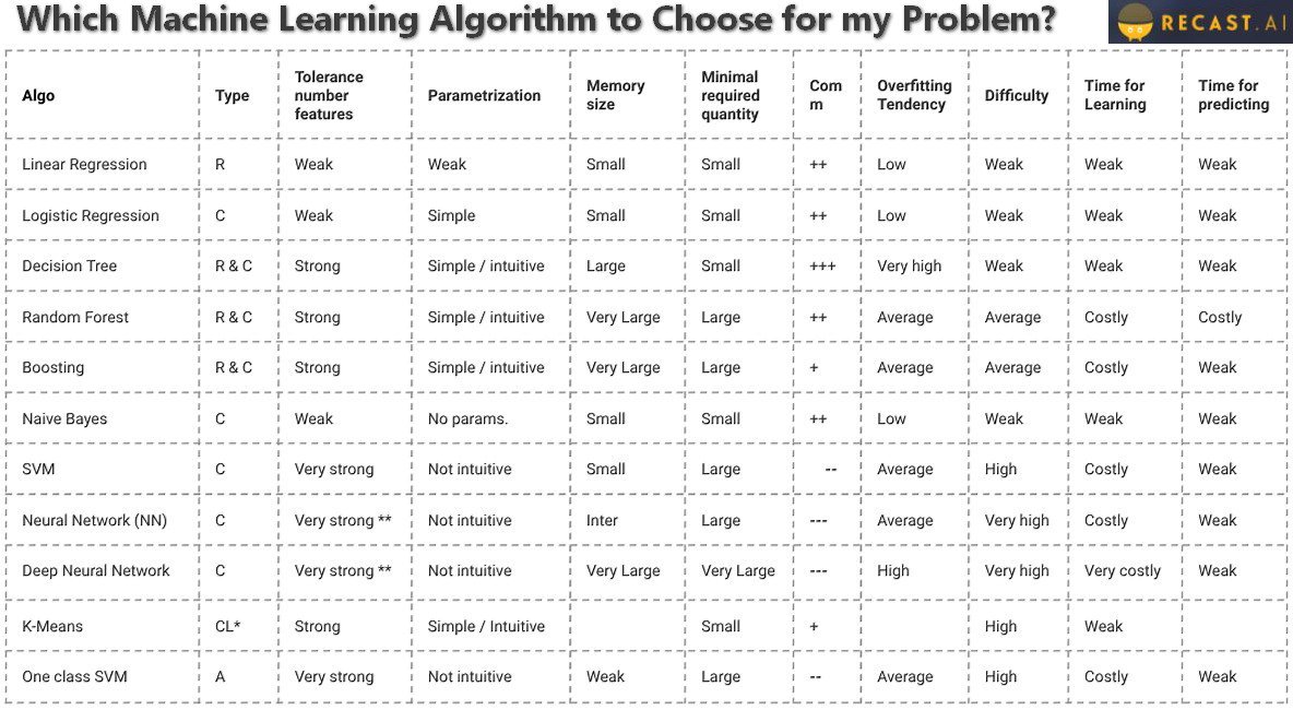 Machine Learning Model Selection