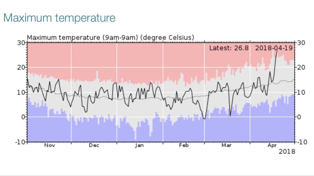 KatieMuchan's tweet photo. So close! 26.8C maximum temperature yesterday @CEHScienceNews Wallingford, equalling the previous April maximum temperature record. #WarmestDayOfTheYear #aprilheatwave https://t.co/DkVUKpHu82