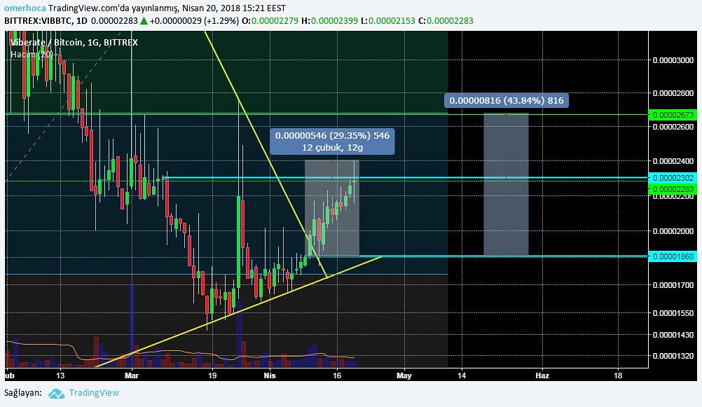 simpson_0005's tweet photo. Viberate/btc %29 kar 😎😎😎 #vib #viberate #btc #btcusd #kripto #criptonew #altcoin #criptocurrency #bitcoin https://t.co/hv0mH6mAve