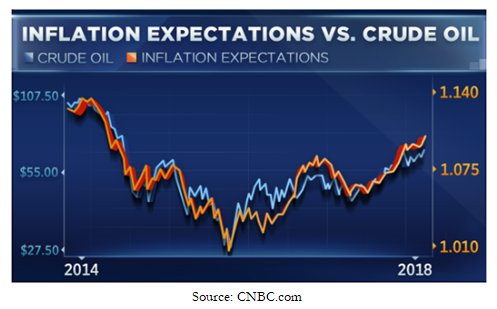 Energy may have a small weighting in the CPI, but inflation expectations are highly correlated with crude oil prices.  cnbc.com/2018/04/20/the…