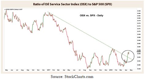 The relative strength of the OSX Index, after falling 81% over 10 years, recently broke out of its 15-month downtrend line.  Is this the beginning of a new bull market for oilfield services?