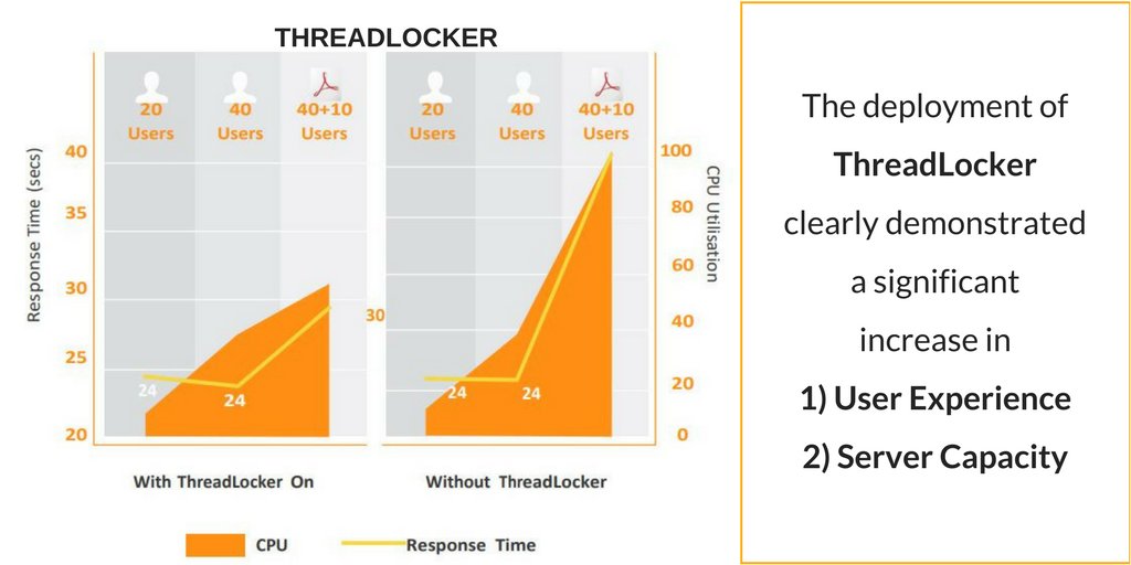 ThinScale's tweet photo. Demonstrating & Measuring the Positive Impact ThreadLocker has on #EndUser Experience & #Server #Capacity in #RDS Environments. Download ThreadLocker Performance Testing WhitePaper by @scapatech https://t.co/AtD8vhKPFT #CPUusage https://t.co/Gab3EsKsC3