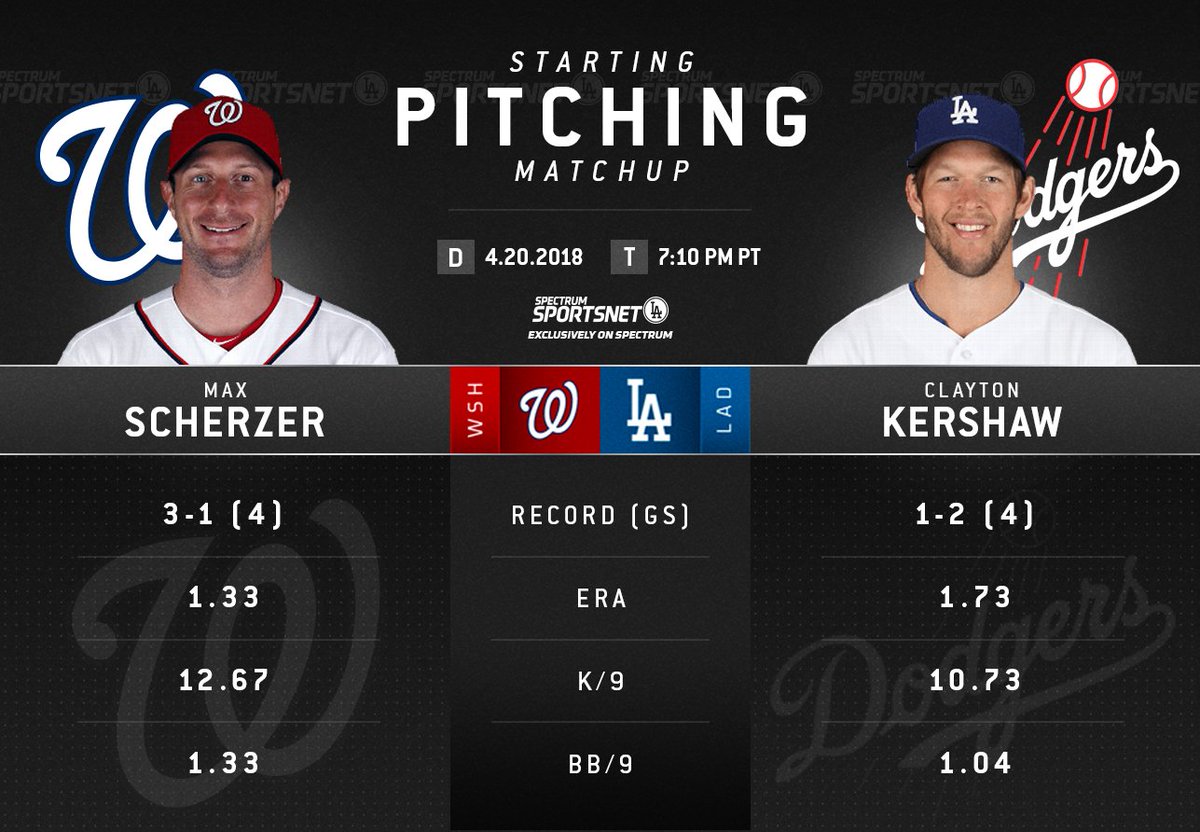 SportsNetLA's tweet photo. With 6 Cy Young Awards between them, you won’t want to miss Kershaw vs. Scherzer. 
Tune in tonight at 7:10 PM when the #Dodgers host the Nationals on SportsNet LA. https://t.co/Obij8eMG8v