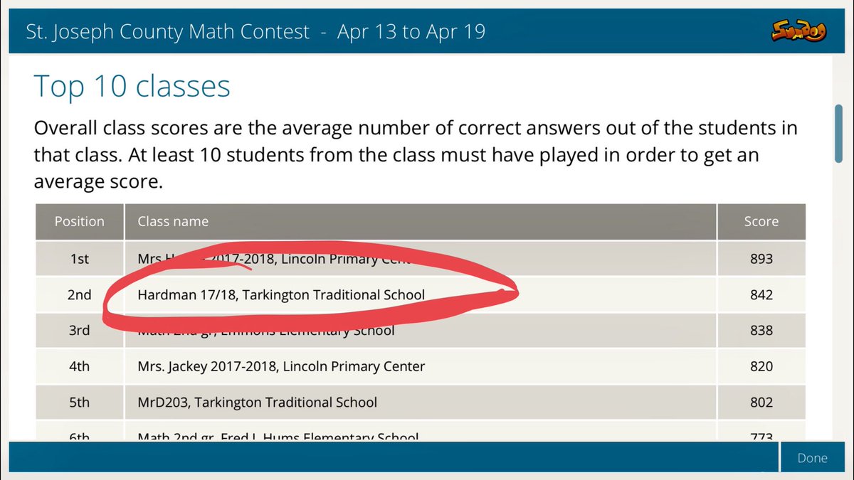 MrHardmansclass's tweet photo. Thanks @sumdog for the friendly competition this contest brought our class! Celebrated with pizza from @littlecaesars #tarkingtonts https://t.co/nywxKapm7u