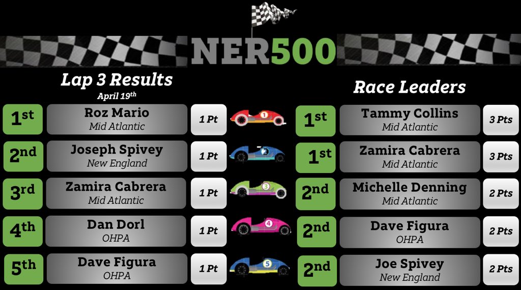 Oooh eeee....look at the top 🚘 for Lap 3! Way to go <a href="/MariolandIHX/">Marioland IHX</a> for leading the pack yesterday. #IHXecutioNERs #NER500 #Race2Win
