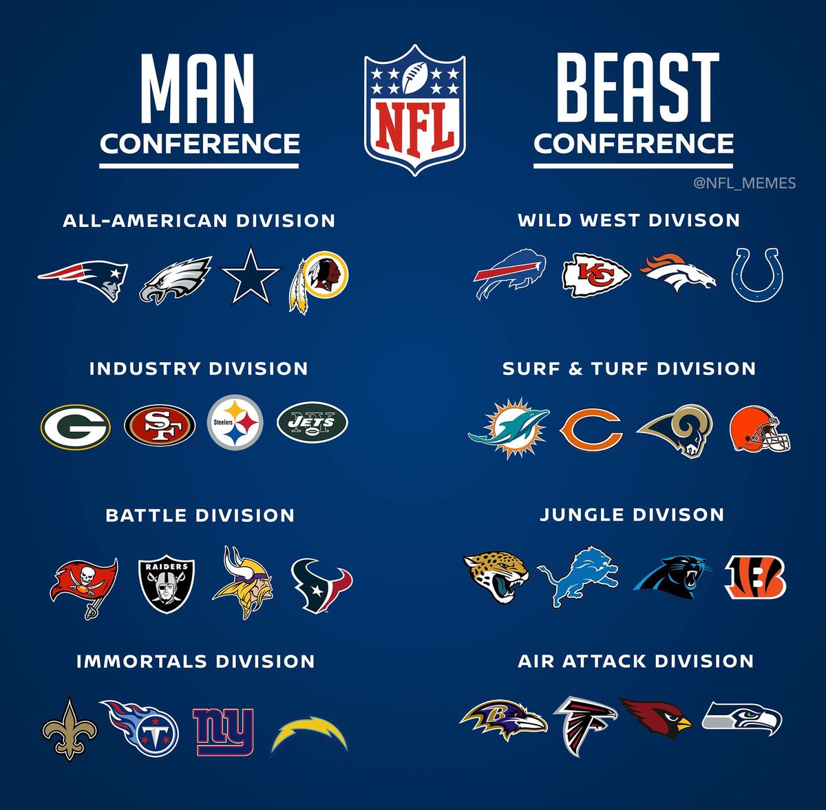 NFLMemes's tweet photo. Would it be cool for the NFL to realign conferences like this for a season? 🤔 https://t.co/IGGBf6nP5e