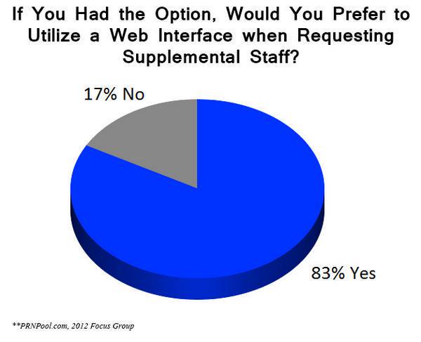 PRNPool's tweet image. #PRNPool is the uber of healthcare personnel.  Instantly contacts personnel available to perform most modalities. Call and get set up to order medical personnel today.  800-388-5581 #MRI #US #MD #Nurses #PA #PT #CT #Vascular #Echo #VascularTech #OccupationalTherapy  #Physicians