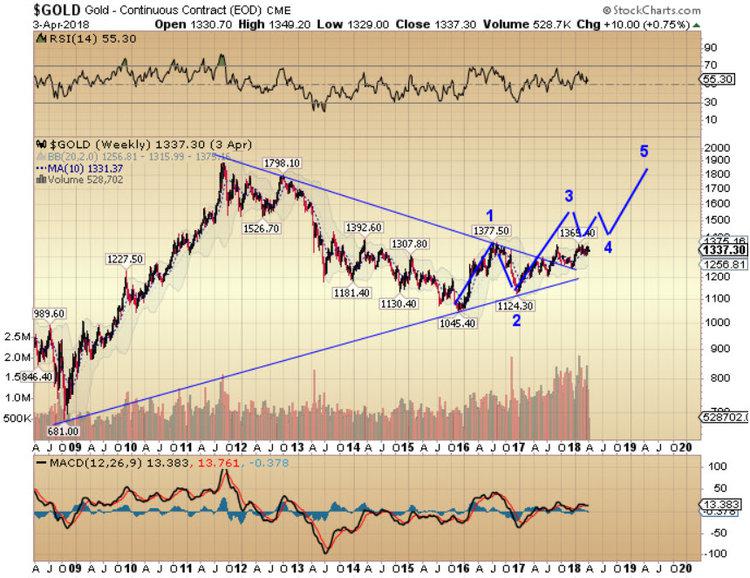AndrewHigsdrew's tweet photo. Gold Forecast: New All Time Record Highs For Gold Prices In 2019 #Gold #Silver #Mining #TNGL #KLSVF #VGLDF #LMEFF #Tonogold #KlondikeSilver #Vangold #LaurionMinerals https://t.co/SiQjMGz7JS https://t.co/hdNdKu1sAD