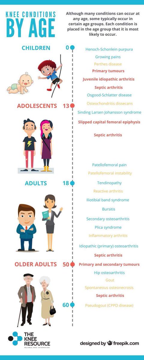ongminhphu's tweet photo. Another great infographic about sources of knee pain through the age. #csulbdpt #kneepain #conditionbyage https://t.co/34YNFqCMdZ