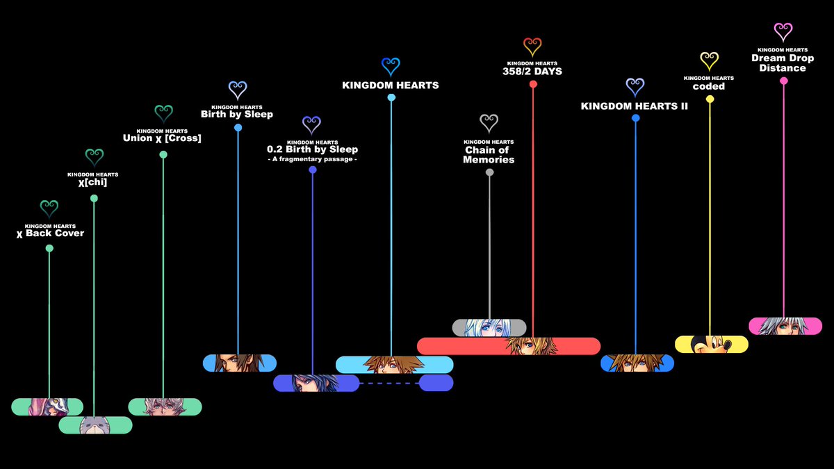 Kingdom Hearts and Kingdom Hearts 2: the story and timeline (so far) -  Polygon