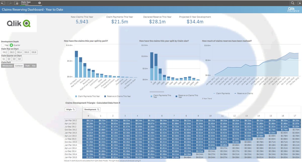 PaulVanSiclen's tweet photo. Any guess what statistical programming language i am using to integrate with #Qlik on this app? Too subtle?
Attend our 'Top Solutions in #FinServ" session at #Qonnections to see this & other cool apps that our customers are implementing
#Banking
#Insurance
#ChainLadder
#R https://t.co/LoUGUTHIUI