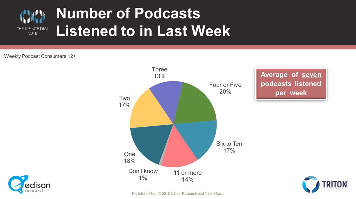 edisonresearch's tweet photo. U.S. podcast consumers 12+ listen to an average of seven #podcasts per week, up from five podcasts per week last year #podcon18 #infinitedial #podcasting https://t.co/SN7bT0FyHp