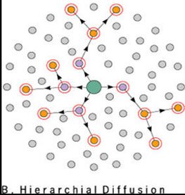 Hierarchical Diffusion Map
