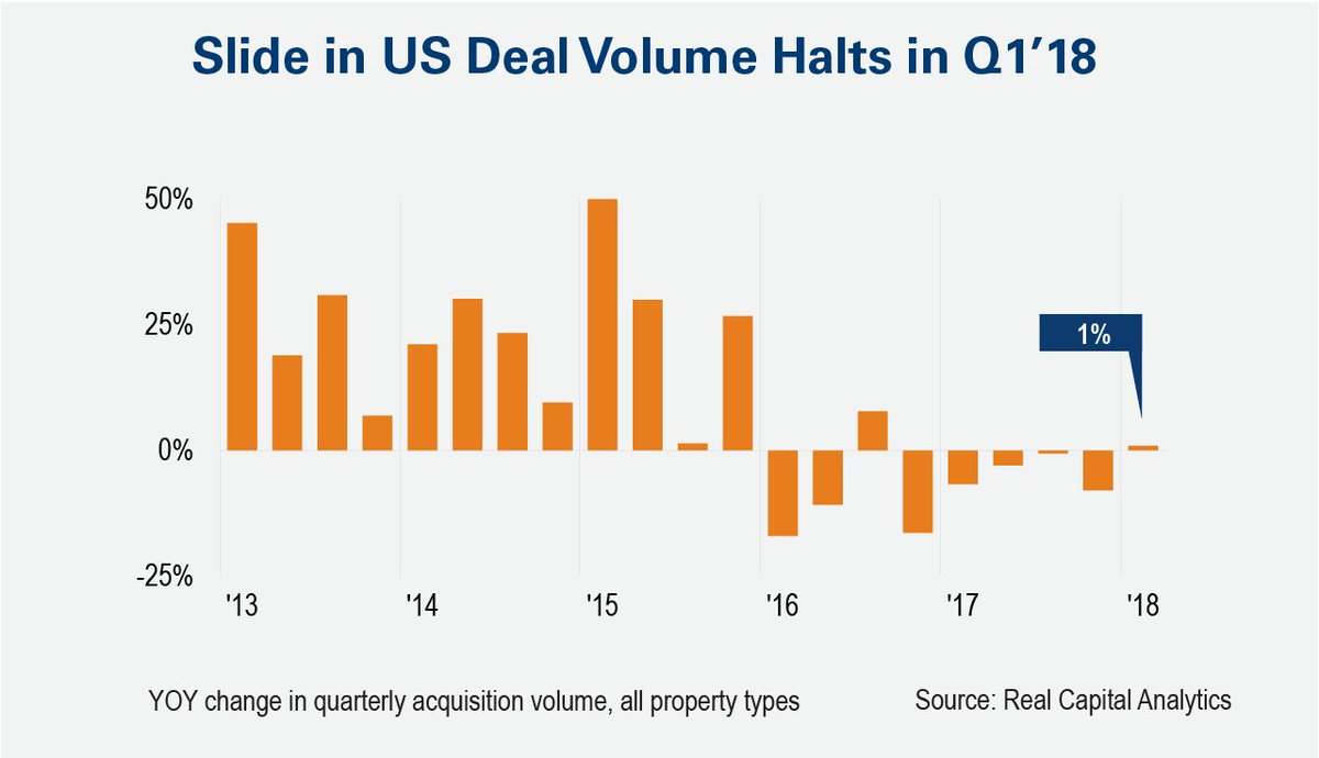 SteveW_RCA's tweet photo. The slide in U.S. deal volume halted in Q1’18 after five consecutive quarters in which activity declined. Read more on @realcapital's #RCAInsights: https://t.co/6d3Ve1b05H #CRE #RealCapitalAnalytics https://t.co/qH6uPUaIXr