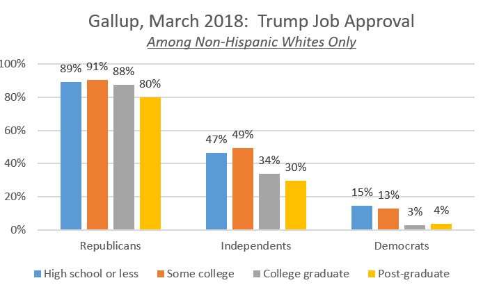 Party x education interaction in Trump job approval among whites.  Political party identification swamps all else in predicting approval, but education matters, particularly among independents and Democrats.  Gallup data, March 2018., non-Hispanic whites only.