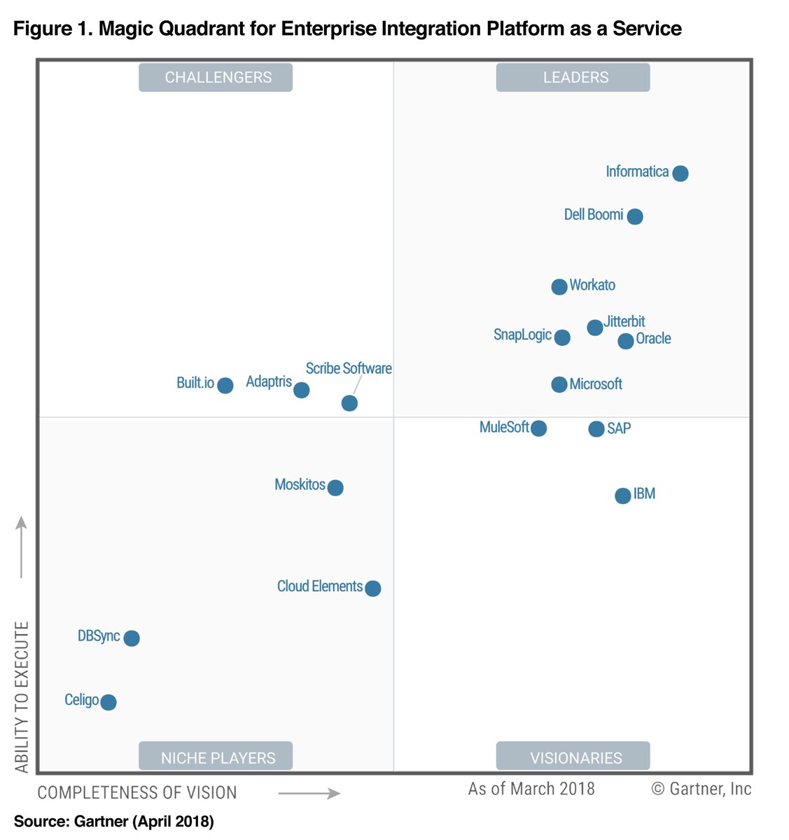 <a href="/Gartner_inc/">Gartner</a> positioned <a href="/boomi/">Boomi</a> as a leader based on completeness of vision and ability to execute in the 2018 #MagicQuadrant for #EnterpriseIntegration Platform as a Service (#iPaaS) for 5th consecutive year    boomi.com/content/report…