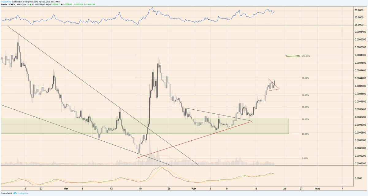 $ICX going for it. Breakout of the bull pennant. $Crypto