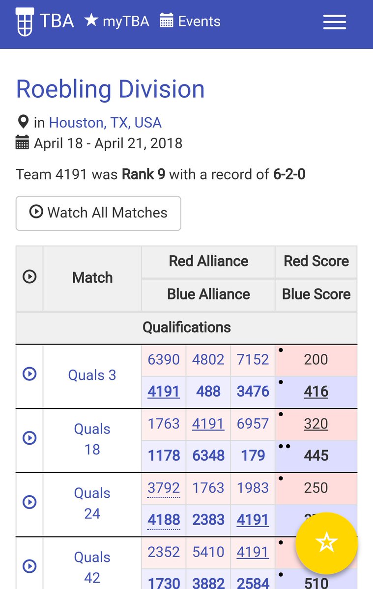 Mekatronik takımımız İnanç Mechatronics FRC Dünya finallerinde kendi divisionında yaptığı 8 maçın 6'sını kazanarak dokuzunculuğa kadar yükselmiştir. Kalan iki maçında takımımıza başarılar dileriz.
#IMC4191
#TEVITOLiyidir